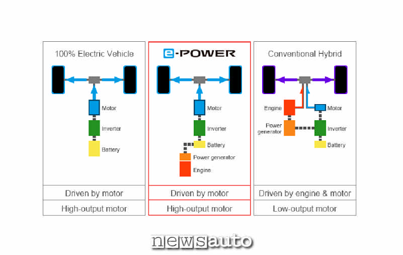 Difference in operation of electric cars, e-Power, conventional hybrids