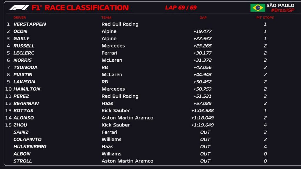 Classifica e ordine d'arrivo GP Brasile F1 2024